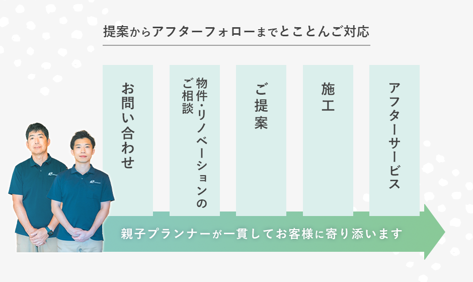 reason03 お客様に近い一貫対応親子プランナーが最初から最後までお客様に寄り添った対応をします！