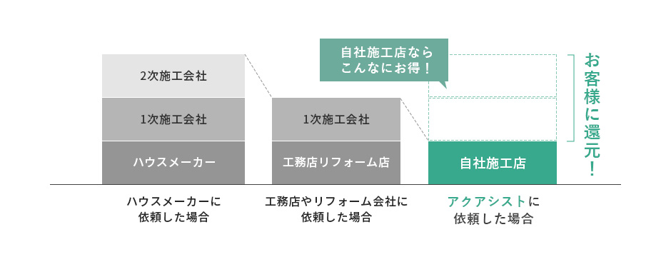 reason04 お客様に近い施工現場お客様の要望を叶える技術力、社員職人による高品質施工